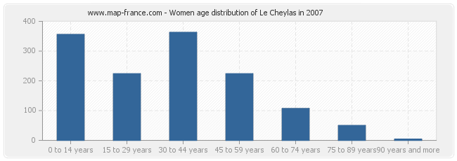 Women age distribution of Le Cheylas in 2007